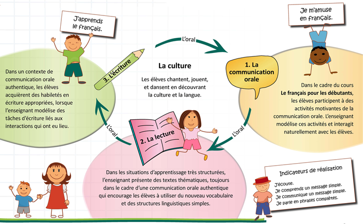 Cette image représente l’approche équilibrée basée sur la littératie pour le cours Français pour les jeunes débutants.